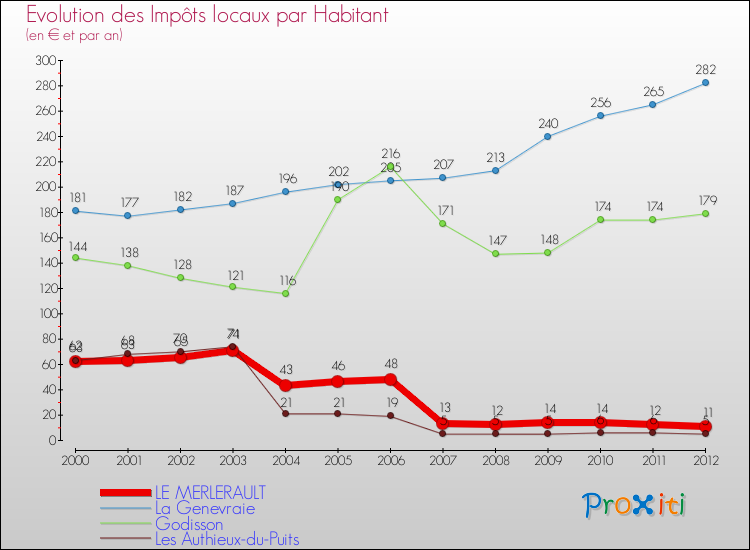 Evolution et montant des impôts locaux par Habitant pour LE MERLERAULT et les communes proches Comparaison des impôts locaux par habitant pour LE MERLERAULT et les communes voisines