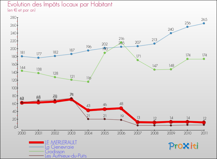 Evolution et montant des impôts locaux par Habitant pour LE MERLERAULT et les communes proches Comparaison des impôts locaux par habitant pour LE MERLERAULT et les communes voisines