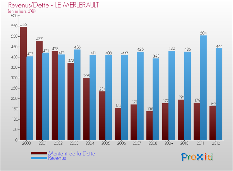 Evolution comparée de la dette et des revenus pour la commune de LE MERLERAULT de 2000 à 2012 Comparaison de la dette et des revenus pour LE MERLERAULT de 2000 à 2012
