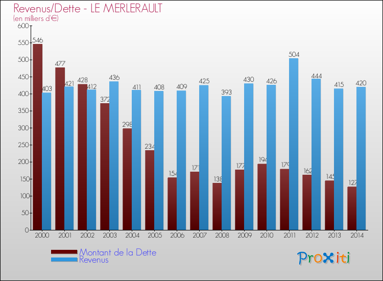 Evolution comparée de la dette et des revenus pour la commune de LE MERLERAULT de 2000 à 2014 Comparaison de la dette et des revenus pour LE MERLERAULT de 2000 à 2014