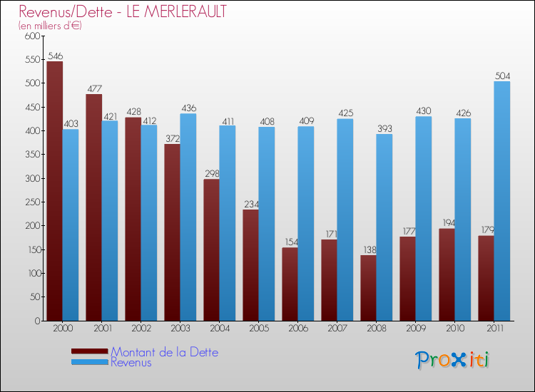 Evolution comparée de la dette et des revenus pour la commune de LE MERLERAULT de 2000 à 2011 Comparaison de la dette et des revenus pour LE MERLERAULT de 2000 à 2011