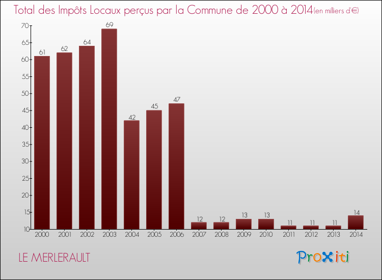 Evolution des Impôts Locaux pour la commune de LE MERLERAULT de 2000 à 2014 Evolution des Impôts Locaux pour LE MERLERAULT de 2000 à 2014