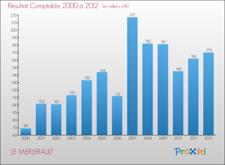 Evolution du résultat comptable pour la commune de LE MERLERAULT de 2000 à 2012 Evolution du résultat comptable pour LE MERLERAULT de 2000 à 2012