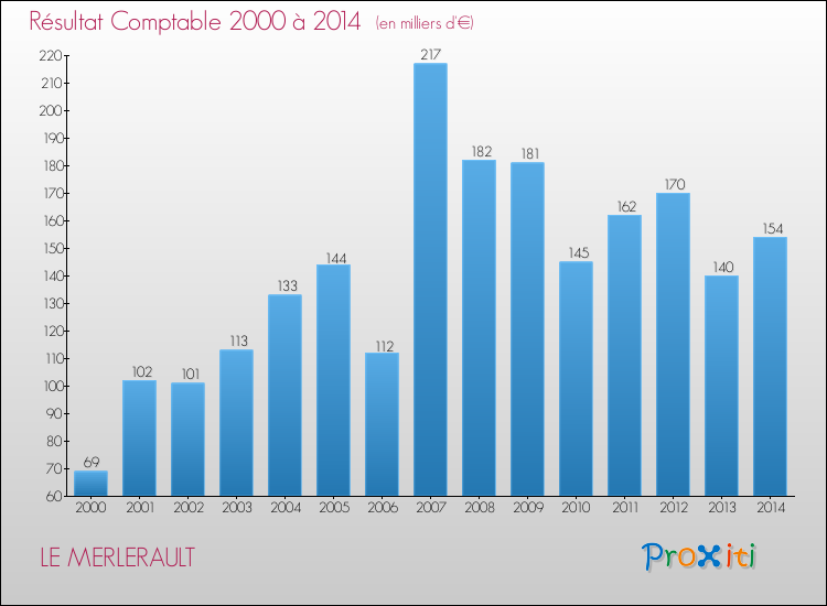 Evolution du résultat comptable pour la commune de LE MERLERAULT de 2000 à 2014 Evolution du résultat comptable pour LE MERLERAULT de 2000 à 2014