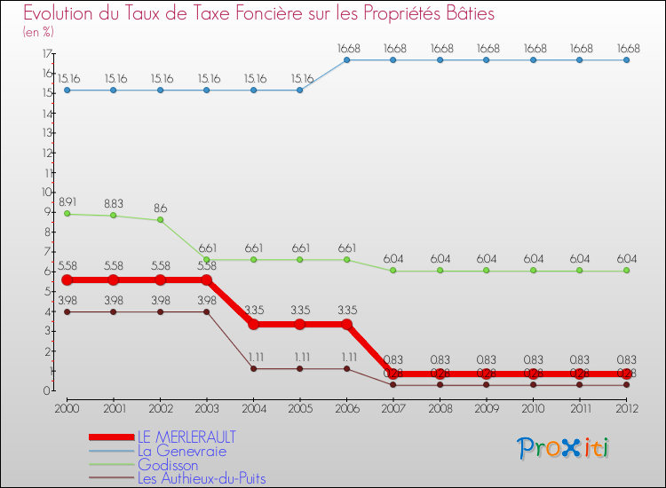 Evolution du taux de la taxe foncière sur le bati pour LE MERLERAULT et les communes proches de 2000 à 2012 Comparaison des taux de taxe foncière sur le bati pour LE MERLERAULT et les communes voisines de 2000 à 2012