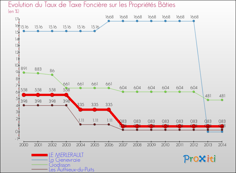 Evolution du taux de la taxe foncière sur le bati pour LE MERLERAULT et les communes proches de 2000 à 2014 Comparaison des taux de taxe foncière sur le bati pour LE MERLERAULT et les communes voisines de 2000 à 2014