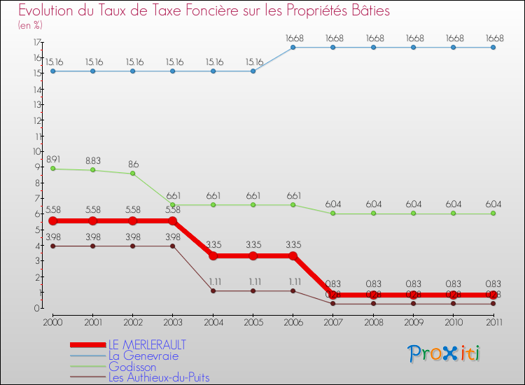 Evolution du taux de la taxe foncière sur le bati pour LE MERLERAULT et les communes proches Comparaison des taux de taxe foncière sur le bati pour LE MERLERAULT et les communes voisines