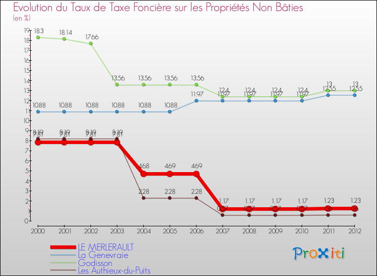 Evolution du taux de la taxe foncière sur les immeubles et terrains non batis pour LE MERLERAULT et les communes proches de 2000 à 2012 Comparaison des taux de la taxe foncière sur les immeubles et terrains non batis pour LE MERLERAULT et les communes voisines de 2000 à 2012