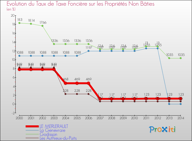 Evolution du taux de la taxe foncière sur les immeubles et terrains non batis pour LE MERLERAULT et les communes proches de 2000 à 2014 Comparaison des taux de la taxe foncière sur les immeubles et terrains non batis pour LE MERLERAULT et les communes voisines de 2000 à 2014