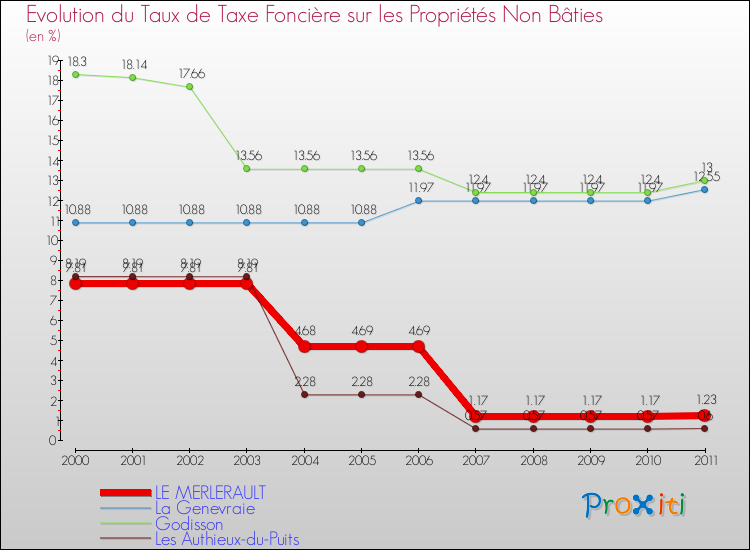 Evolution du taux de la taxe foncière sur les immeubles et terrains non batis pour LE MERLERAULT et les communes proches Comparaison des taux de la taxe foncière sur les immeubles et terrains non batis pour LE MERLERAULT et les communes voisines