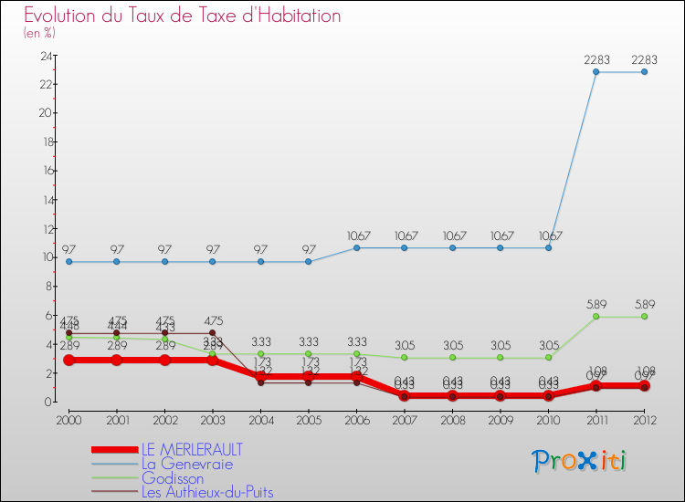 Evolution du taux de la taxe d'habitation pour LE MERLERAULT et les communes proches Comparaison des taux de la taxe d'habitation pour LE MERLERAULT et les communes voisines