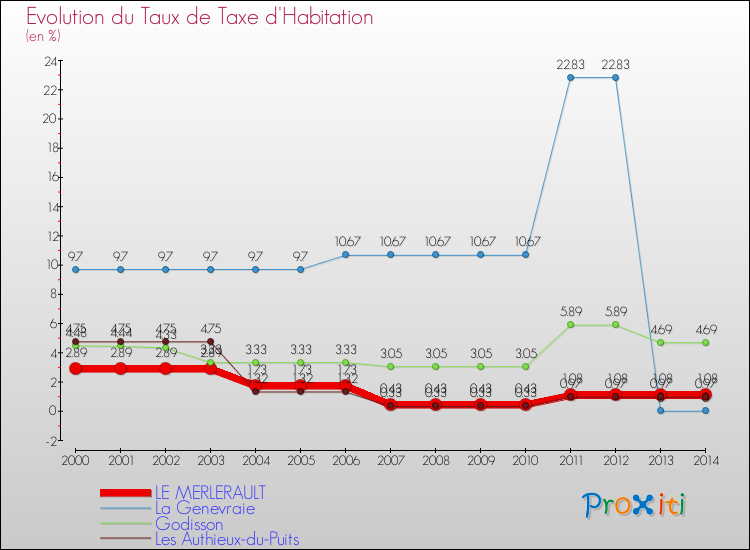 Evolution du taux de la taxe d'habitation pour LE MERLERAULT et les communes proches de 2000 à 2014 Comparaison des taux de la taxe d'habitation pour LE MERLERAULT et les communes voisines de 2000 à 2014