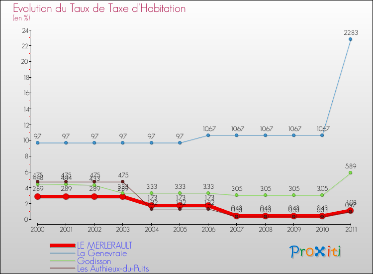 Evolution du taux de la taxe d'habitation pour LE MERLERAULT et les communes proches Comparaison des taux de la taxe d'habitation pour LE MERLERAULT et les communes voisines