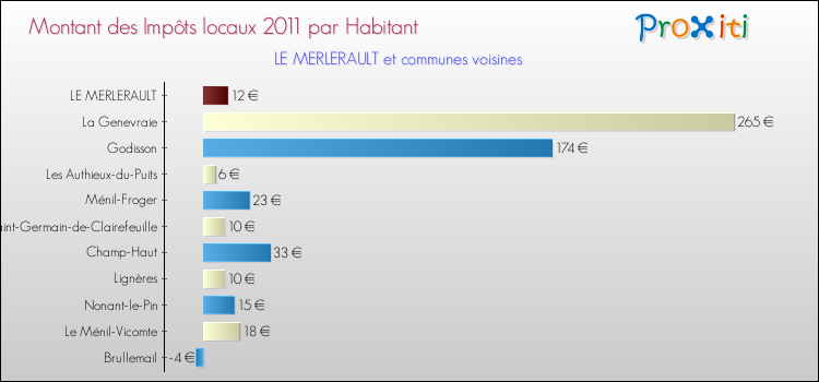 Montant des impôts locaux par Habitant pour LE MERLERAULT et les communes proches Comparaison des impôts locaux par habitant pour LE MERLERAULT et les communes voisines