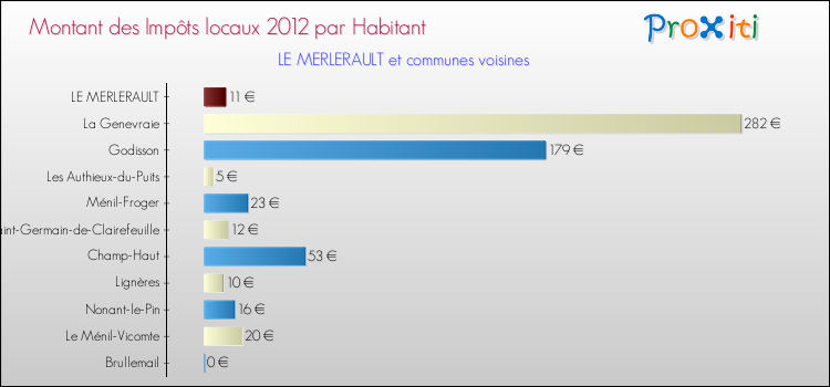 Montant des impôts locaux par Habitant pour LE MERLERAULT et les communes proches Comparaison des impôts locaux par habitant pour LE MERLERAULT et les communes voisines