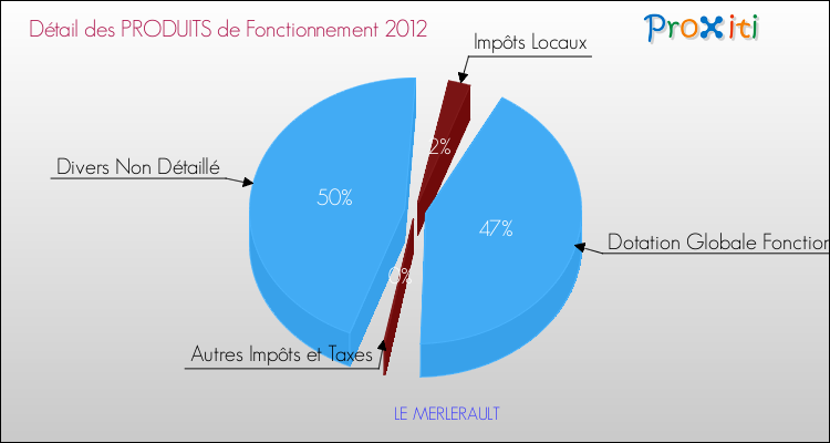 Décomposition du Budget de Fonctionnement 2012 de la commune de LE MERLERAULT Budget de Fonctionnement 2012 pour la commune de LE MERLERAULT