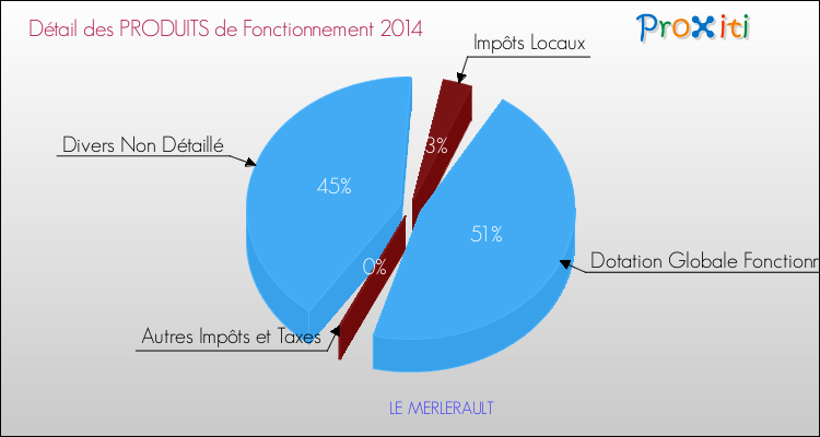 Décomposition du Budget de Fonctionnement 2014 de la commune de LE MERLERAULT Budget de Fonctionnement 2014 pour la commune de LE MERLERAULT