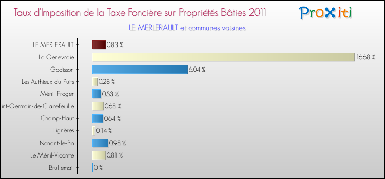 Taux d'imposition de la taxe foncière sur le bati 2011 pour LE MERLERAULT et les communes proches Comparaison des taux d'imposition de la taxe foncière sur le bati 2011 pour LE MERLERAULT et les communes voisines