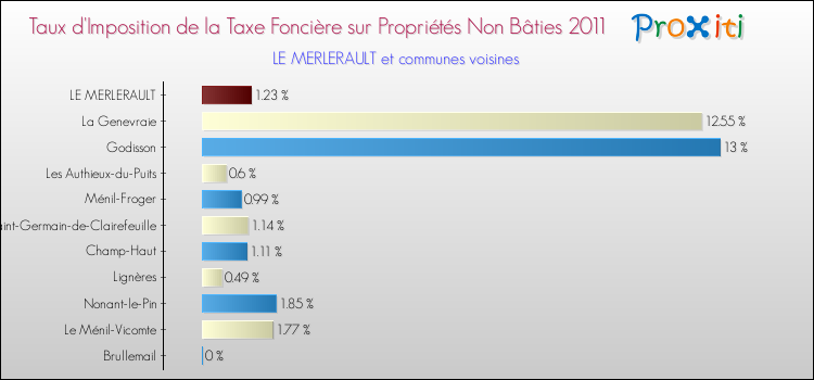 Taux d'imposition de la taxe foncière sur les immeubles et terrains non batis 2011 pour LE MERLERAULT et les communes proches Comparaison des taux d'imposition de la taxe foncière sur les immeubles et terrains non batis 2011 pour LE MERLERAULT et les communes voisines