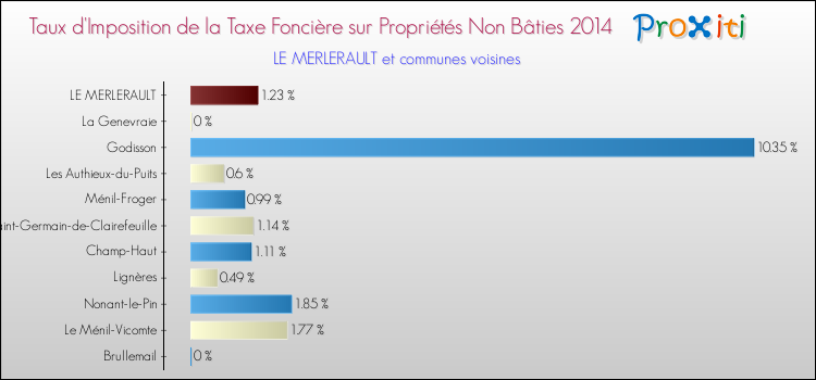 Taux d'imposition de la taxe foncière sur les immeubles et terrains non batis 2014 pour LE MERLERAULT et les communes proches Comparaison des taux d'imposition de la taxe foncière sur les immeubles et terrains non batis 2014 pour LE MERLERAULT et les communes voisines
