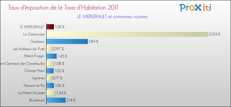Taux d'imposition de la taxe d'habitation 2011 pour LE MERLERAULT et les communes proches Comparaison des taux d'imposition de la taxe d'habitation 2011 pour LE MERLERAULT et les communes voisines