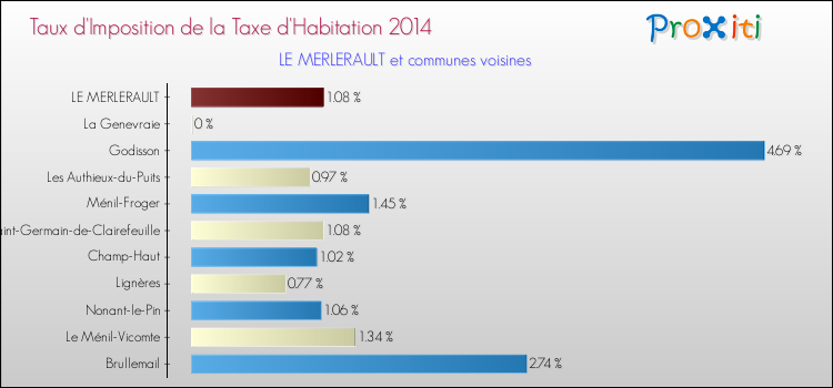 Taux d'imposition de la taxe d'habitation 2014 pour LE MERLERAULT et les communes proches Comparaison des taux d'imposition de la taxe d'habitation 2014 pour LE MERLERAULT et les communes voisines