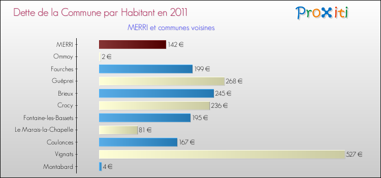 Dette par habitant de la commune en 2011 pour MERRI et les communes proches Comparaison de la dette par habitant de la commune en 2011 pour MERRI et les communes voisines