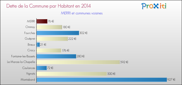 Dette par habitant de la commune en 2014 pour MERRI et les communes proches Comparaison de la dette par habitant de la commune en 2014 pour MERRI et les communes voisines