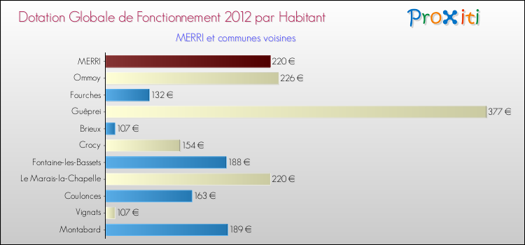 Montant des dotations globales de fonctionnement DGF par Habitant pour MERRI et les communes proches Comparaison des des dotations globales de fonctionnement DGF par habitant pour MERRI et les communes voisines