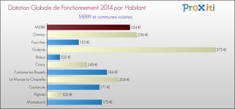 Montant des dotations globales de fonctionnement DGF par Habitant pour MERRI et les communes proches en 2014. Comparaison des des dotations globales de fonctionnement DGF par habitant pour MERRI et les communes voisines en 2014.