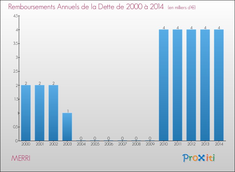 Evolution de l'annuité de la dette pour la commune de MERRI de 2000 à 2014 Annuités de la dette pour MERRI de 2000 à 2014
