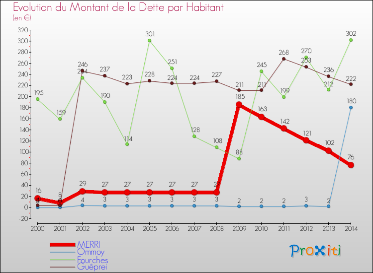 Evolution de la dette par habitant pour la commune de MERRI et les communes proches de 2000 à 2014 Comparaison de la dette par habitant pour MERRI et les communes voisines de 2000 à 2014