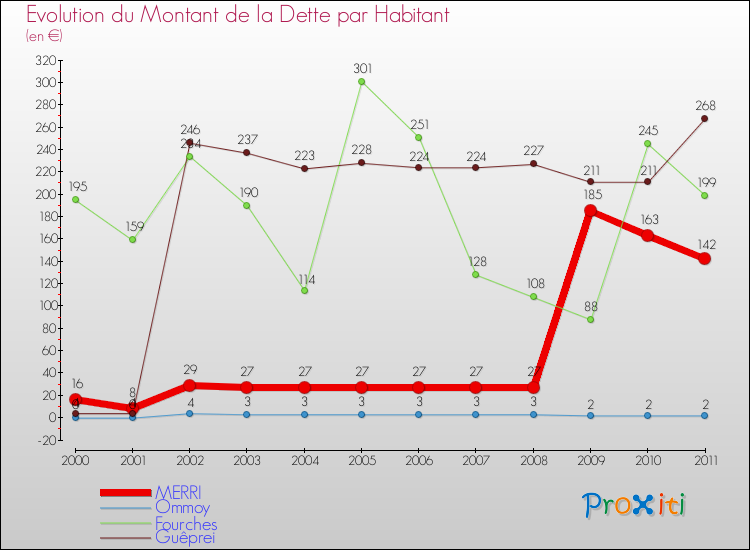 Evolution de la dette par habitant pour la commune de MERRI et les communes proches Comparaison de la dette par habitant pour MERRI et les communes voisines