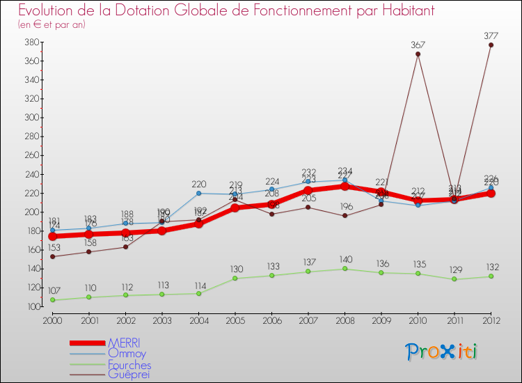 Evolution et montant de la dotation globale de fonctionnement par Habitant pour MERRI et les communes proches Comparaison des dotations globales de fonctionnement par habitant pour MERRI et les communes voisines