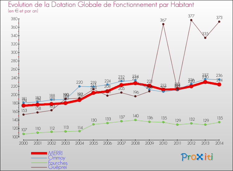 Evolution et montant de la dotation globale de fonctionnement par Habitant pour MERRI et les communes proches de 2000 à 2014. Comparaison des dotations globales de fonctionnement par habitant pour MERRI et les communes voisines de 2000 à 2014.