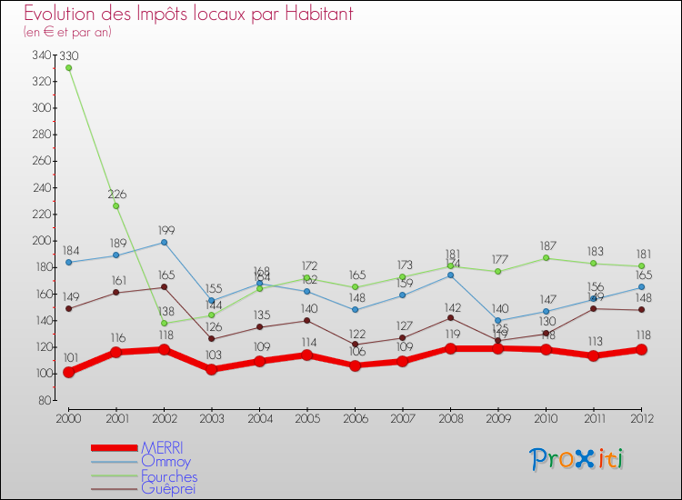 Evolution et montant des impôts locaux par Habitant pour MERRI et les communes proches Comparaison des impôts locaux par habitant pour MERRI et les communes voisines