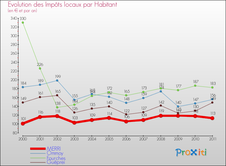 Evolution et montant des impôts locaux par Habitant pour MERRI et les communes proches Comparaison des impôts locaux par habitant pour MERRI et les communes voisines
