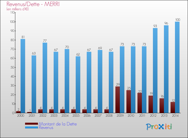 Evolution comparée de la dette et des revenus pour la commune de MERRI de 2000 à 2014 Comparaison de la dette et des revenus pour MERRI de 2000 à 2014
