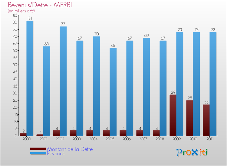 Evolution comparée de la dette et des revenus pour la commune de MERRI de 2000 à 2011 Comparaison de la dette et des revenus pour MERRI de 2000 à 2011