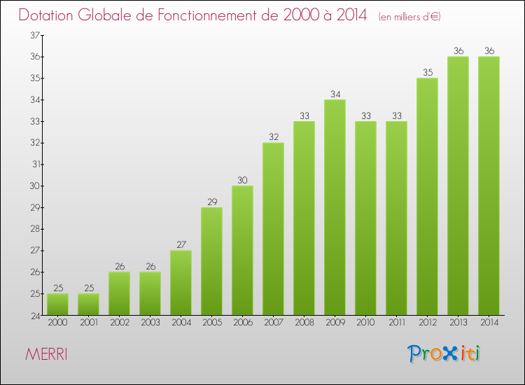 Evolution du montant de la Dotation Globale de Fonctionnement pour la commune de MERRI de 2000 à 2014 Evolution du montant de la Dotation Globale de Fonctionnement pour MERRI de 2000 à 2014