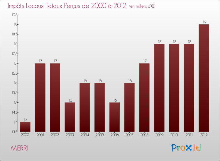 Evolution des Impôts Locaux pour la commune de MERRI de 2000 à 2012 Evolution des Impôts Locaux pour MERRI de 2000 à 2012