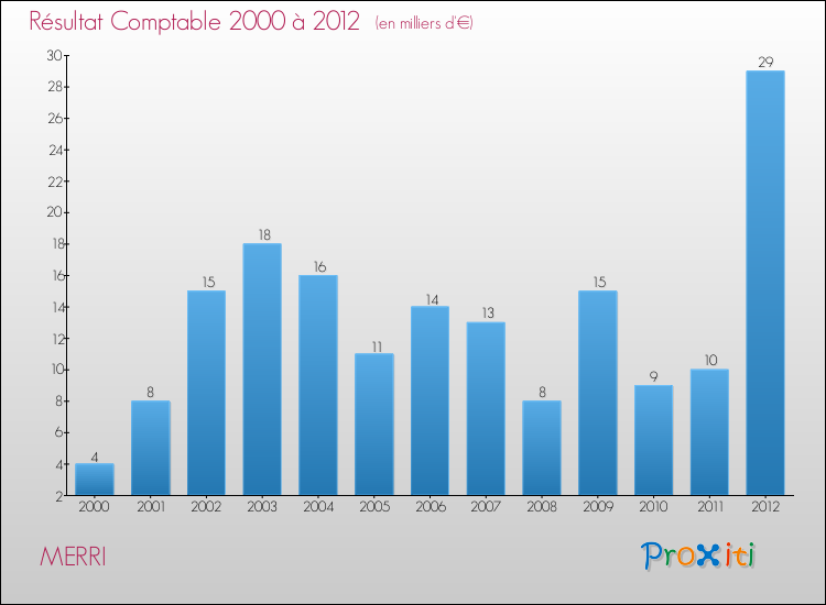 Evolution du résultat comptable pour la commune de MERRI de 2000 à 2012 Evolution du résultat comptable pour MERRI de 2000 à 2012