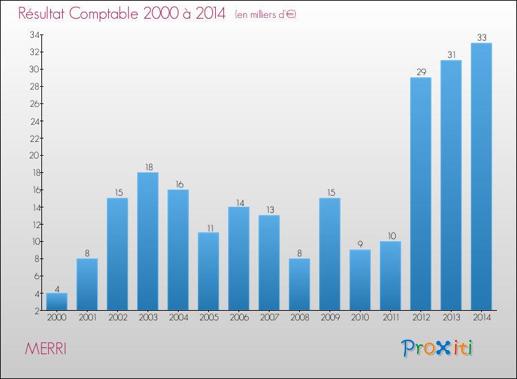 Evolution du résultat comptable pour la commune de MERRI de 2000 à 2014 Evolution du résultat comptable pour MERRI de 2000 à 2014