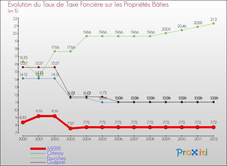 Evolution du taux de la taxe foncière sur le bati pour MERRI et les communes proches de 2000 à 2012 Comparaison des taux de taxe foncière sur le bati pour MERRI et les communes voisines de 2000 à 2012