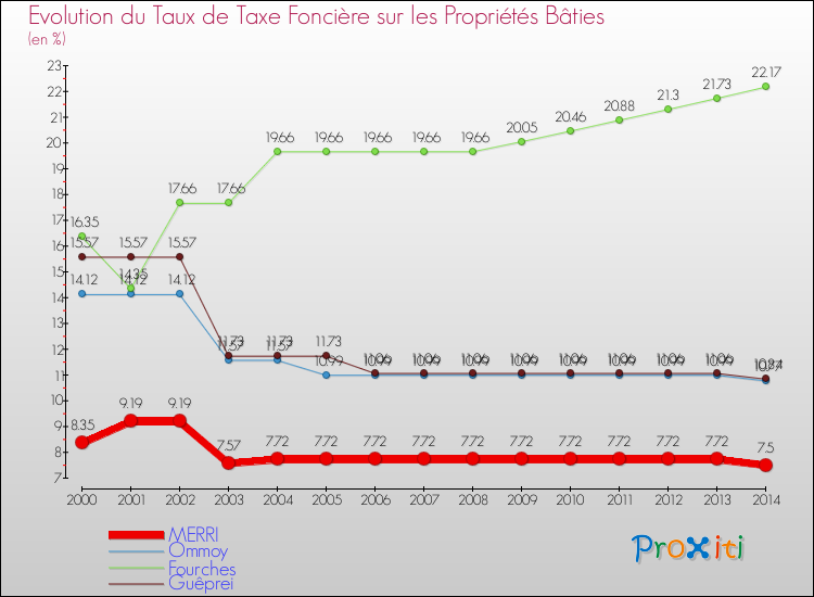 Evolution du taux de la taxe foncière sur le bati pour MERRI et les communes proches de 2000 à 2014 Comparaison des taux de taxe foncière sur le bati pour MERRI et les communes voisines de 2000 à 2014