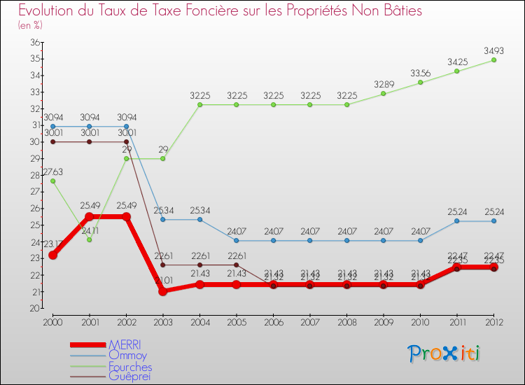 Evolution du taux de la taxe foncière sur les immeubles et terrains non batis pour MERRI et les communes proches de 2000 à 2012 Comparaison des taux de la taxe foncière sur les immeubles et terrains non batis pour MERRI et les communes voisines de 2000 à 2012