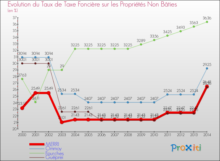 Evolution du taux de la taxe foncière sur les immeubles et terrains non batis pour MERRI et les communes proches de 2000 à 2014 Comparaison des taux de la taxe foncière sur les immeubles et terrains non batis pour MERRI et les communes voisines de 2000 à 2014