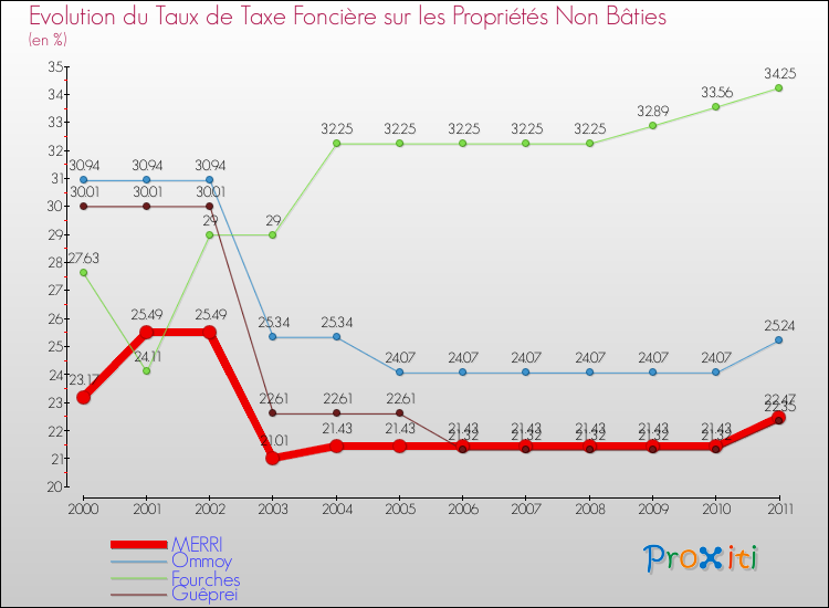 Evolution du taux de la taxe foncière sur les immeubles et terrains non batis pour MERRI et les communes proches Comparaison des taux de la taxe foncière sur les immeubles et terrains non batis pour MERRI et les communes voisines