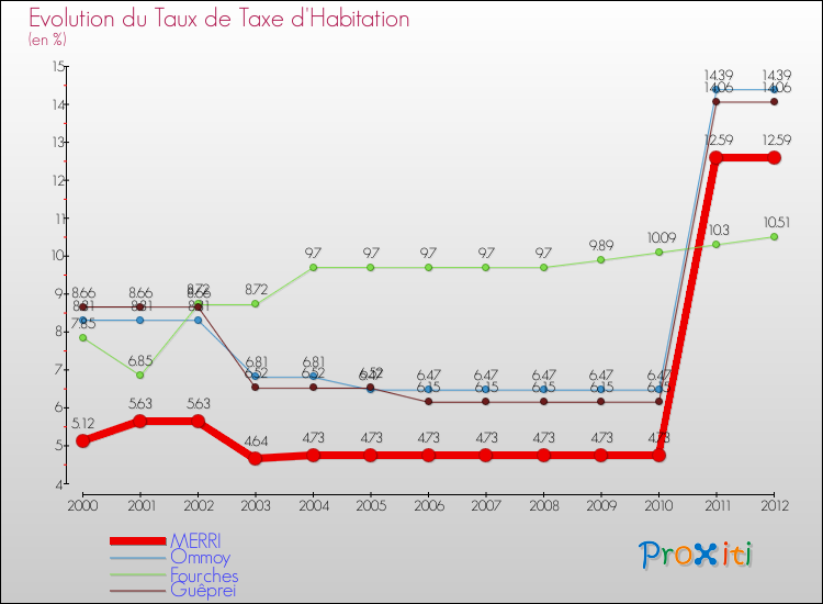 Evolution du taux de la taxe d'habitation pour MERRI et les communes proches Comparaison des taux de la taxe d'habitation pour MERRI et les communes voisines