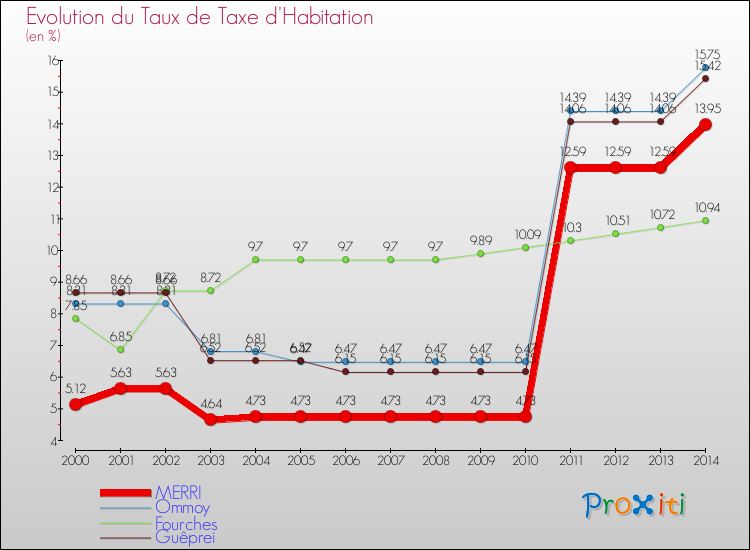 Evolution du taux de la taxe d'habitation pour MERRI et les communes proches de 2000 à 2014 Comparaison des taux de la taxe d'habitation pour MERRI et les communes voisines de 2000 à 2014